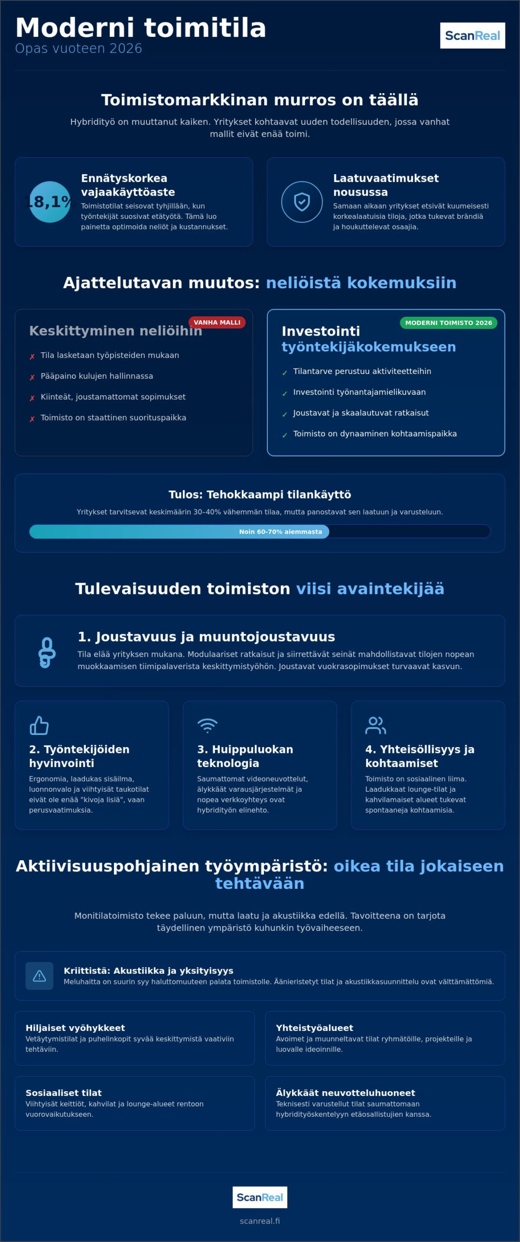 Modernia toimistotilaa yritykselle: trendit ja vaatimukset 1 Modernia toimistotilaa yritykselle: trendit ja vaatimukset