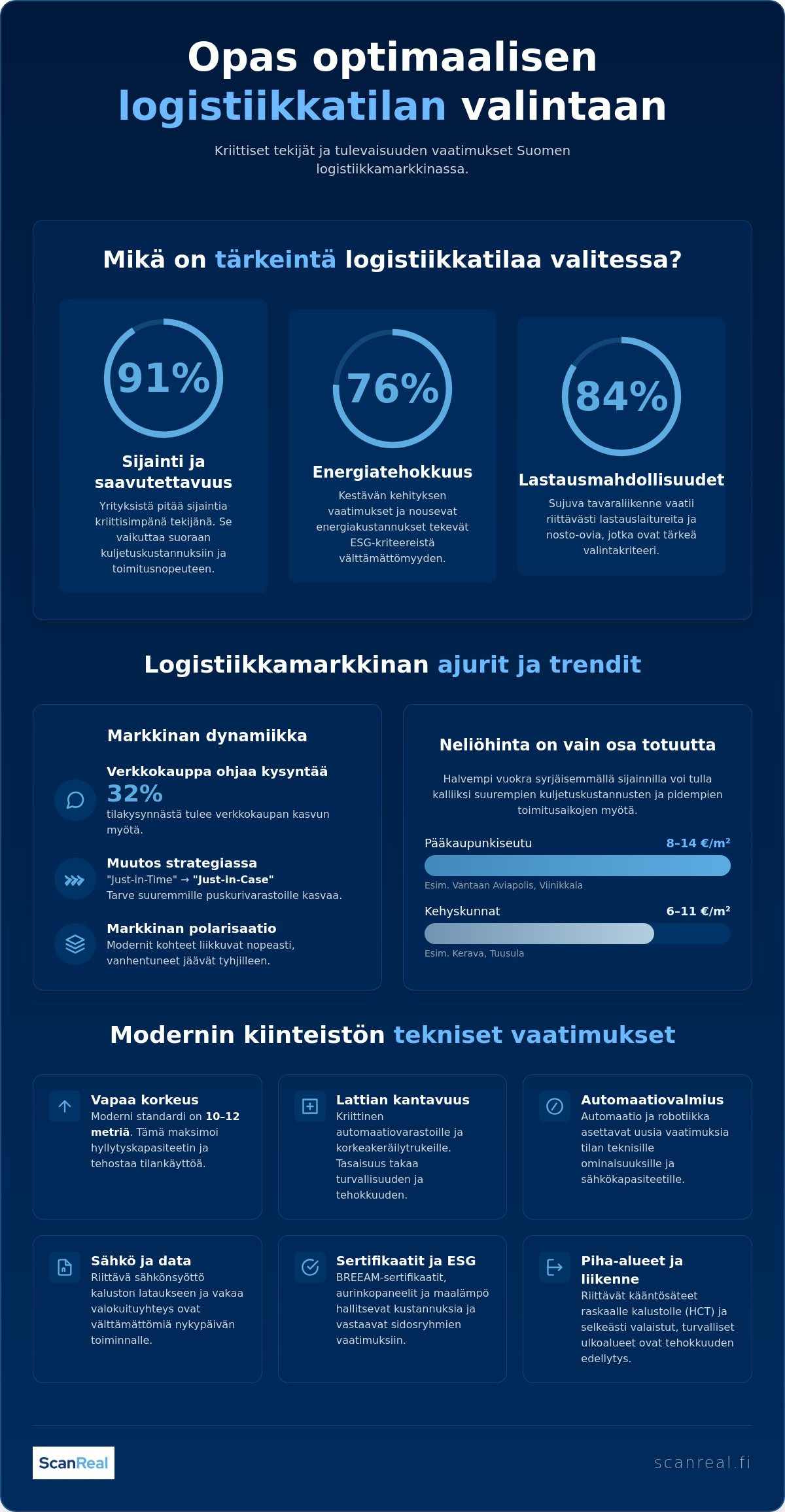Logistiikkatilaa: Kaikki mitä sinun tarvitsee tietää 1 Logistiikkatilaa: Kaikki mitä sinun tarvitsee tietää